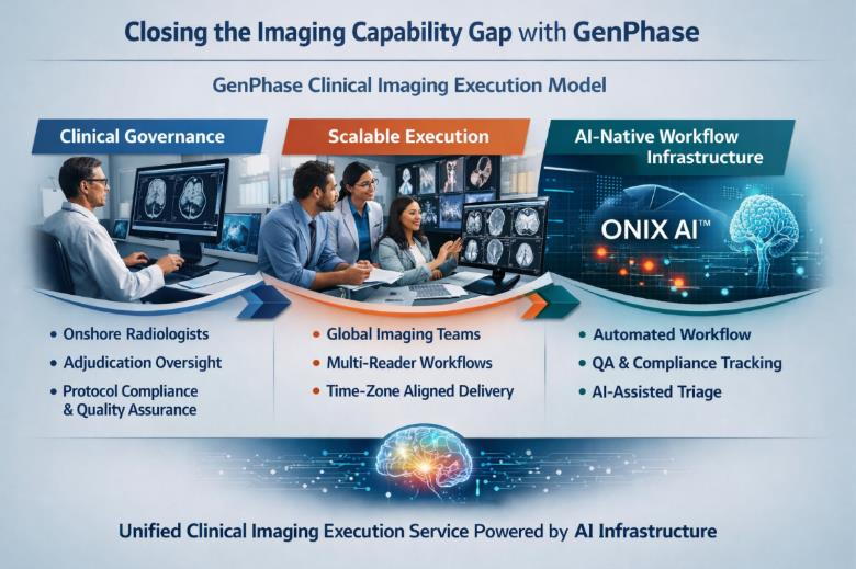 Closing the Imaging Capability Gap with GenPhase — Clinical Imaging Execution Model
